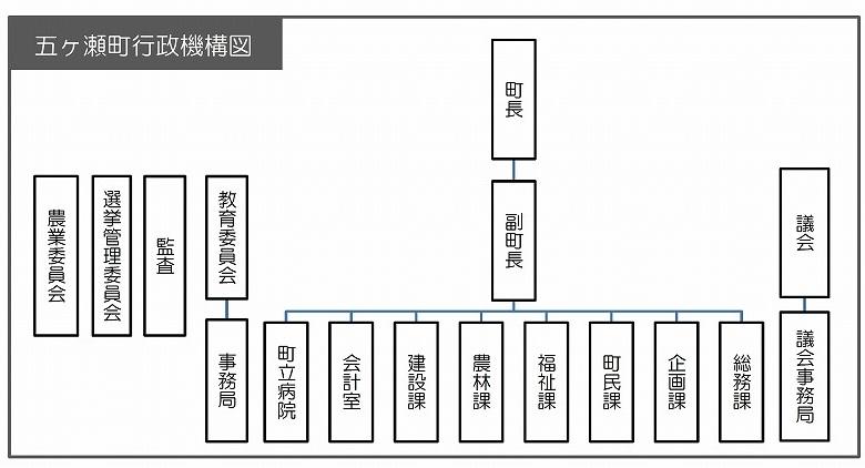 五ヶ瀬町行政機構図